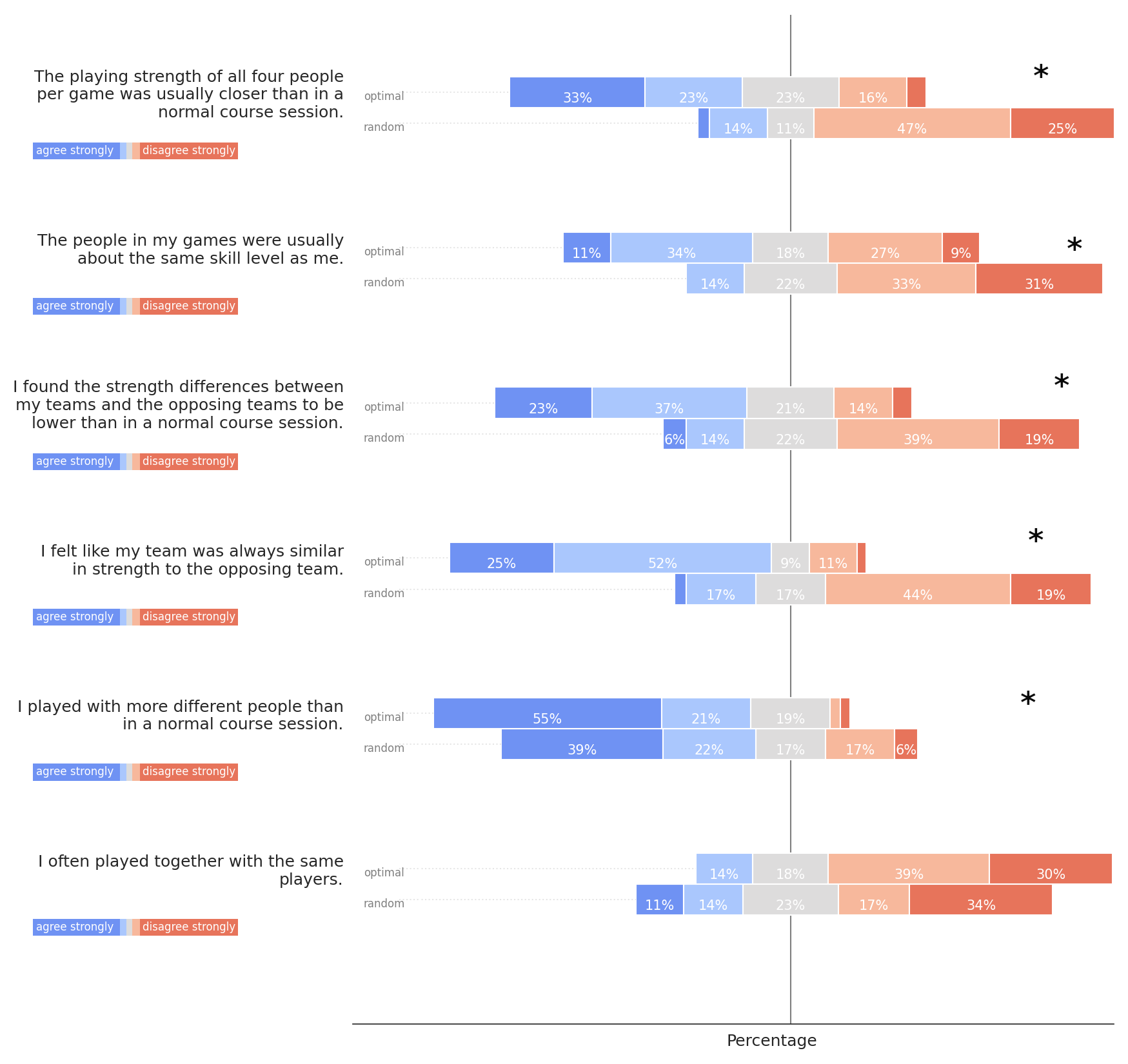Plots showing what percentage of participants agreed or disagreed that a) the players were roughly equally strong, b) teams were balanced, and c) different players were matched in each round.